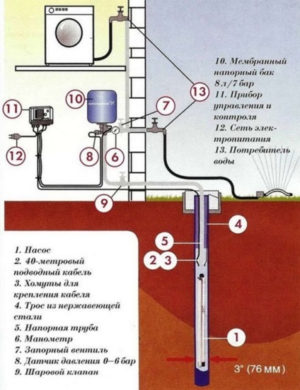 Hogyan kell lefolytatni a vizet egy magánházban - szerelési elem, amely függ a vízforrást