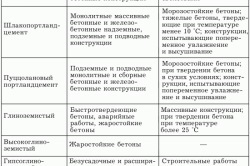 Hogyan készül a cement különböző megoldások és a termelés (variáció) Hogyan készül a cement különböző megoldások és a termelési