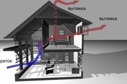 Як зробити вентиляцію в будинку вимоги, види систем