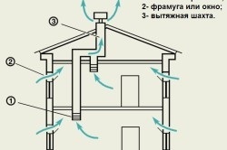 Як зробити вентиляцію в будинку вимоги, види систем
