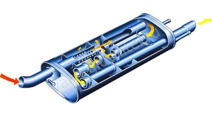 Hogyan működik az autó kipufogó