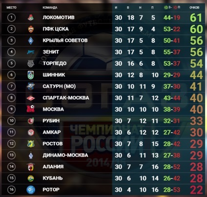 Ami az elmúlt 10 évben a Premier League a csapat elvesztette a bajnokságot, és érmek