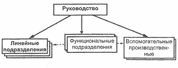 Alapelvek építési (épület) Szervezési alapelvek az építési