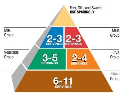 élelmiszer-piramis