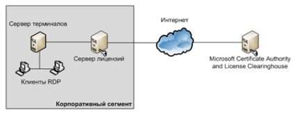 Remote Desktop Protocol