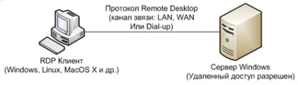 Remote Desktop Protocol