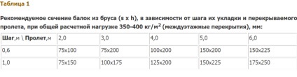 Розрахунок дерев'яної балки перекриття на прогин, приклад, таблиця