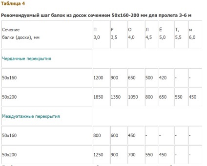 Kiszámítása a fa padló gerendák az alakváltozás, az például az asztalt