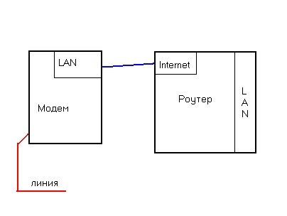 D Link router beállítására vonatkozó