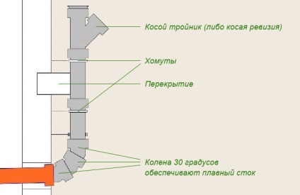 Gravitációs vízelvezető kiszámítása és szerelése a külső rendszer