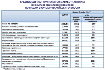 Statisztikák Pszkov régió élünk