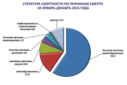 Statisztikák Pszkov régió élünk