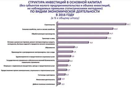 Statisztikák Pszkov régió élünk