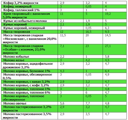 Táblázatok fehérjék, zsírok, szénhidrátok