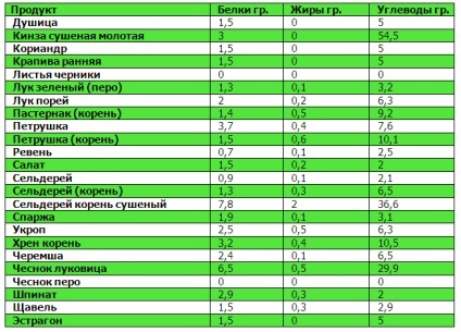 Táblázatok fehérjék, zsírok, szénhidrátok