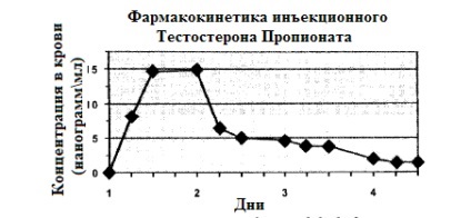 A tesztoszteron propionát alkalmazás utasítások és válaszok (tesztoszteron propionát használati utasítás) A tesztoszteron propionát használati utasítás és visszajelzés