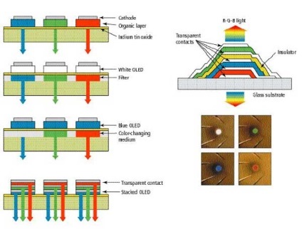 OLED technológia