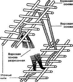 Ткацькі переплетення - студопедія