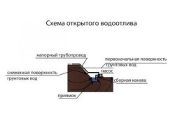 Ült talajvíz helyben a leeresztő (ülve talajvíz) Ült talajvíz helyben párátlanítás