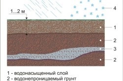 Ült talajvíz helyben a leeresztő (föld) Ült talajvíz helyben párátlanítás