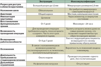 Cseréje a lencse a szem szürkehályog - a költségek a működés (fotó, videó)