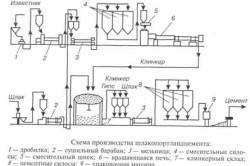 Beton keveréke arányai granshlaka (keverék) Beton keveréke arányait granshlaka