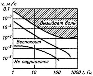 Hatása vibráció az emberi szervezetre (az élet biztonság a munkahelyen) Hatása vibráció az emberi szervezetre