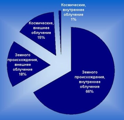 Természetes sugárzás - studopediya