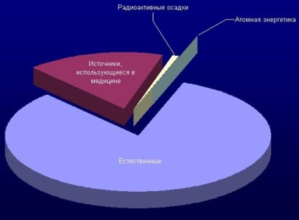 Természetes sugárzás - studopediya