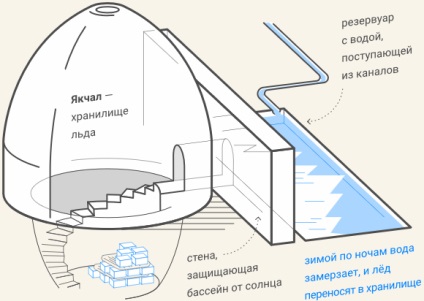 A találmány a hűtőszekrény, sneg