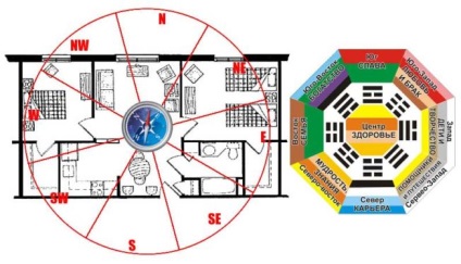 Hogyan határozzák meg, aktiválja és kérdés terület a lakás Feng Shui