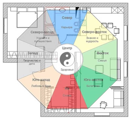 Hogyan határozzák meg, aktiválja és kérdés terület a lakás Feng Shui