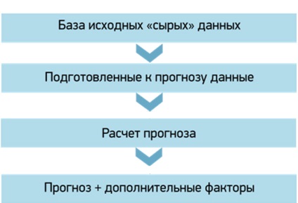 Hogyan lehet javítani a pontosságát értékesítési előrejelzés cég