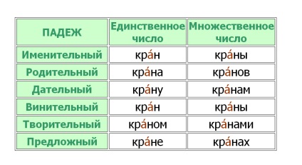 Hogyan tegye a hangsúlyt a szó - daruk (daruk) Hogyan tegye a hangsúlyt a szó - daruk