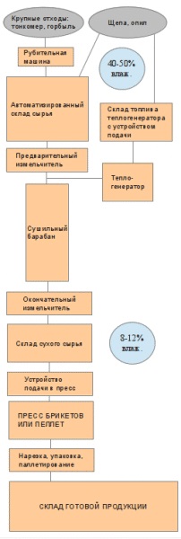 Hogyan készítsünk pellet - pellet (do) Hogyan készítsünk pellet - pellet