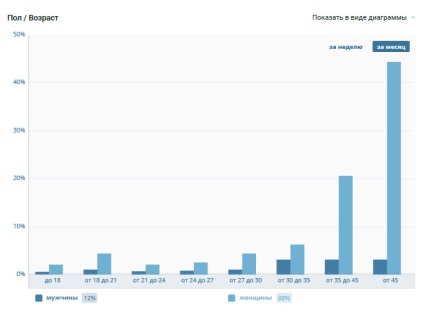 Hogyan lehet megjeleníteni a csoportot a top 5 keresési vkontakte, online üzleti