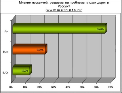 Az emberek véleménye az, hogy hogyan lehet megoldani a problémát, a rossz utak