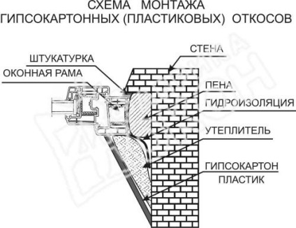 Lejtőkön az ablakon kezével szerelési technológia (fotó) (kar) Lejt az ablakon kezével szerelési technológia (fotó)