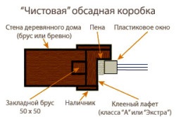 -telepítése a keretben sajátosságait, eljárások és lépések (telepítési, szerelési ablakkeret) -telepítése a keretben sajátosságait, eljárások és lépések