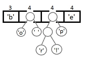 Betűrendben egyenetlen bináris kódolás