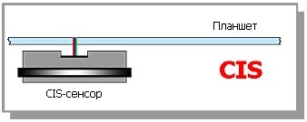 Ccd або cis технології сканерів