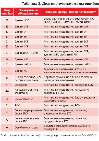 Diagnostics Mitsubishi Carisma 1996-2000 Car ECM mitsubishi mfi g