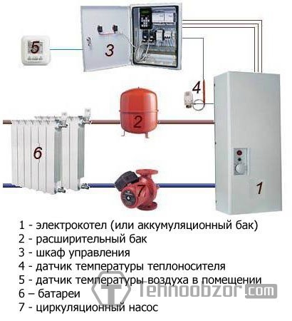 Elektromos fűtés a házban (elég) Elektromos lakások fűtésére