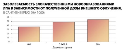 Bizonyított tény, hogy a sugárzásnak az emberi stimulus „- a város 812