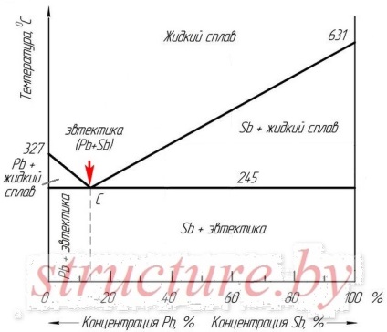 És eutektikus eutektoid (eutektikus) Az eutektikus és eutektoid
