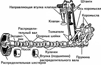 Gázelosztó mechanizmus (RM) eszköz, a művelet és célja, az alapvető