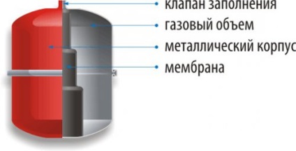 Akkumulátor vízellátás - mit válasszon, és hogyan kell beállítani a kezüket (az akkumulátor) Akkumulátor vízellátás - mit válasszon, és hogyan kell beállítani a saját kezét