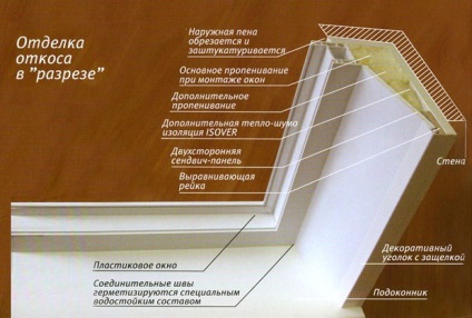 Hogyan befejező ablak lejtőkön szendvicspanelek saját kezűleg