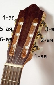 Hogyan húzza a húrok a gitár húr elrendezés rendszer érdekében