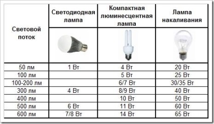 Hogyan változtassuk meg az izzó (lámpa) Hogyan változtassuk meg az izzót